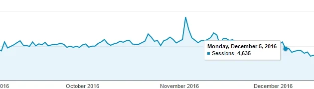 trafik blog selama setahun